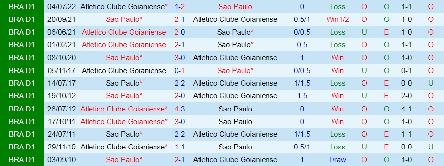 Nhận định Goianiense vs Sao Paulo 7h30 ngày 29 (Copa Sudamericana 2022) 2