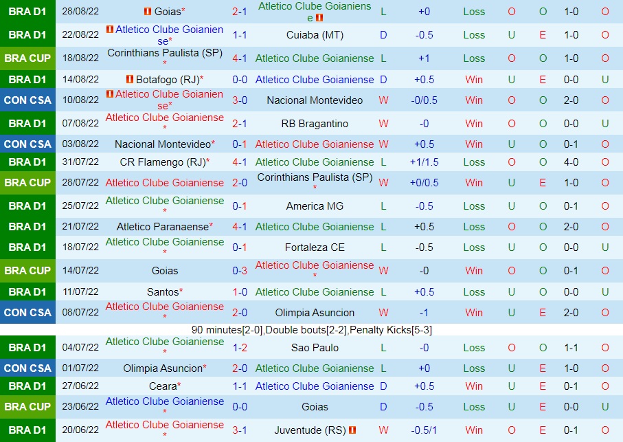Nhận định Goianiense vs Sao Paulo 7h30 ngày 29 (Copa Sudamericana 2022) 3
