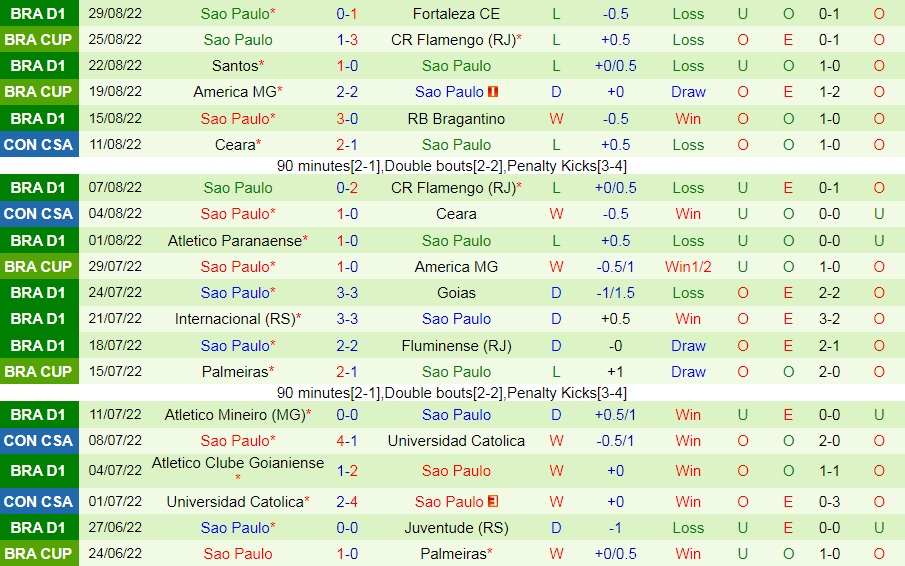Nhận định Goianiense vs Sao Paulo 7h30 ngày 29 (Copa Sudamericana 2022) 4