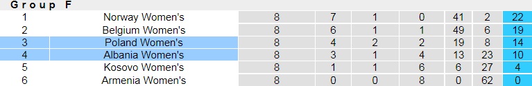 Nhận định Nữ Albania vs Nữ Ba Lan 23h00 ngày 19 (Vòng loại World Cup nữ 2023) 5