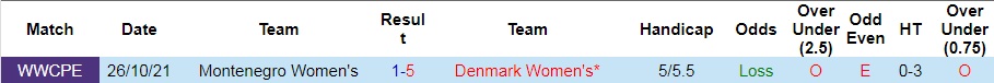 Nhận định Nữ Đan Mạch vs Nữ Montenegro 23h00 ngày 19 (Vòng loại World Cup nữ 2023) 2