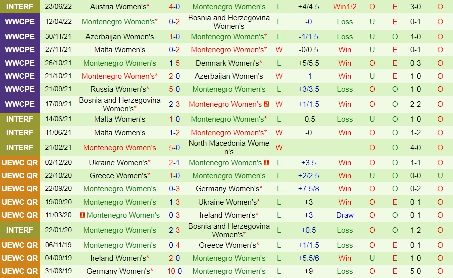 Nhận định Nữ Đan Mạch vs Nữ Montenegro 23h00 ngày 19 (Vòng loại World Cup nữ 2023) 4