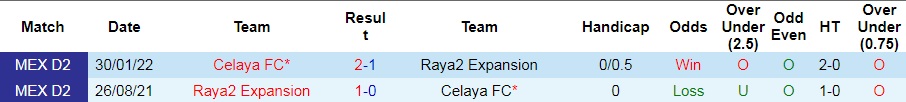 Nhận định, dự đoán Raya2 Expansion vs Celaya 9h00 ngày 29 (Hạng 2 Mexico 202223) 2 Nhận định, dự đoán Raya2 Expansion vs Celaya 9h00 ngày 29 (Hạng 2 Mexico 202223) 2