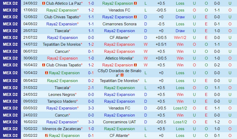 Nhận định, dự đoán Raya2 Expansion vs Celaya 9h00 ngày 29 (Hạng 2 Mexico 202223) 3 Nhận định, dự đoán Raya2 Expansion vs Celaya 9h00 ngày 29 (Hạng 2 Mexico 202223) 3