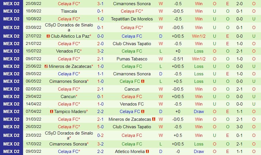 Nhận định, dự đoán Raya2 Expansion vs Celaya 9h00 ngày 29 (Hạng 2 Mexico 202223) 4 Nhận định, dự đoán Raya2 Expansion vs Celaya 9h00 ngày 29 (Hạng 2 Mexico 202223) 4