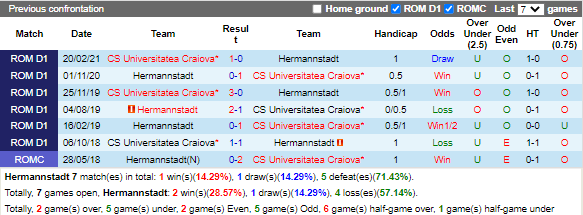 Nhận định Hermannstadt vs Universitatea Craiova (1h00 ngày 29, VĐ Romania) 2