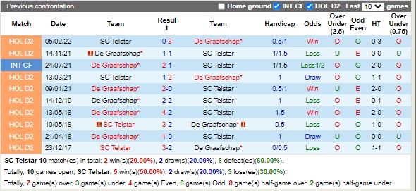 Nhận định Telstar vs De Graafschap 01h00 ngày 29 (Hạng 2 Hà Lan 2022) 2