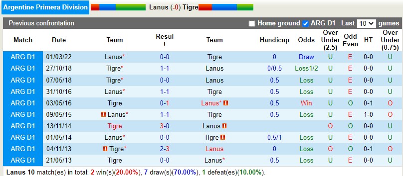 Nhận định Lanus vs Tigre 7h30 ngày 39 (VĐQG Argentina 2022) 2