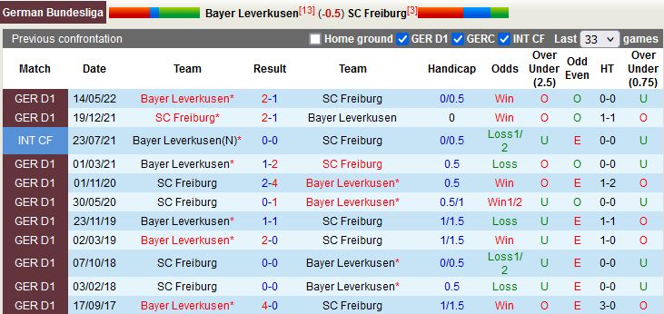 Nhận định Leverkusen vs Freiburg 20h30 ngày 0309 (VĐQG Đức 202223) 2