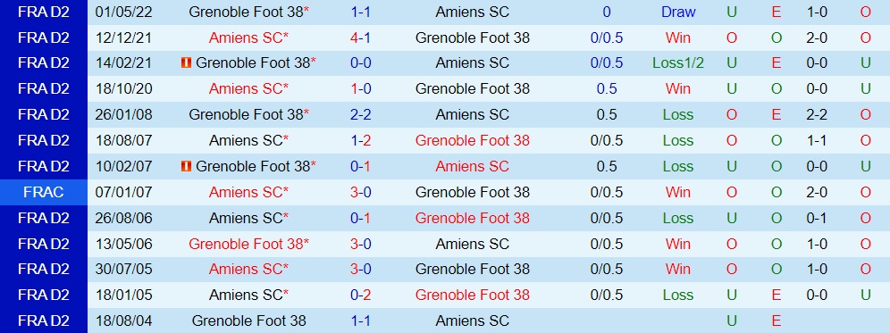 Nhận định, dự đoán Amiens vs Grenoble 1h45 ngày 39 (Hạng 2 Pháp 202223) 2 Nhận định, dự đoán Amiens vs Grenoble 1h45 ngày 39 (Hạng 2 Pháp 202223) 2