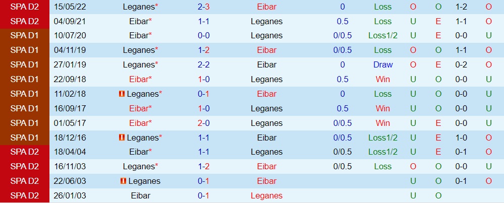Nhận định bóng đá Leganes vs Eibar 2h00 ngày 39 (Hạng 2 Tây Ban Nha 202223) 2