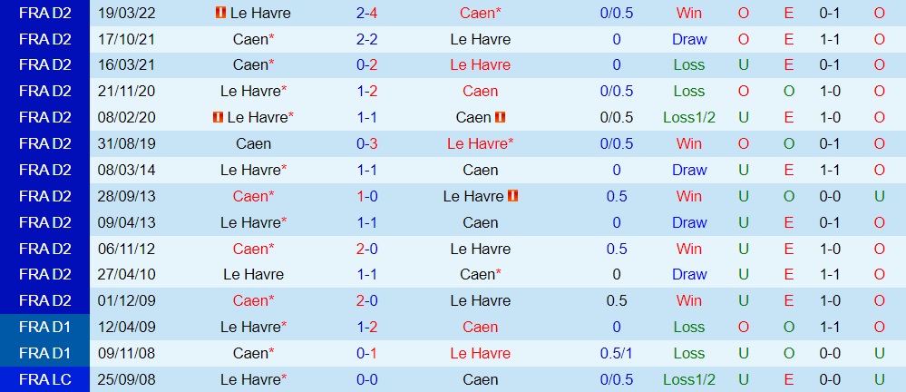 Nhận định bóng đá Le Havre vs Caen 1h45 ngày 39 (Hạng 2 Pháp 202223) 2 Nhận định bóng đá Le Havre vs Caen 1h45 ngày 39 (Hạng 2 Pháp 202223) 2