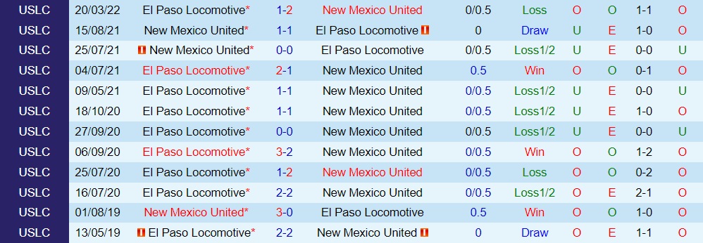 Nhận định New Mexico vs El Paso Locomotive 8h00 ngày 39 (Hạng Nhất Mỹ 2022) 2
