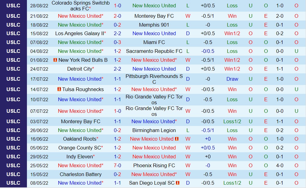 Nhận định New Mexico vs El Paso Locomotive 8h00 ngày 39 (Hạng Nhất Mỹ 2022) 3