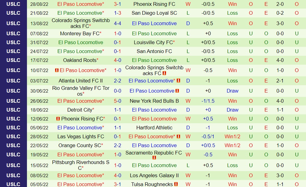 Nhận định New Mexico vs El Paso Locomotive 8h00 ngày 39 (Hạng Nhất Mỹ 2022) 4