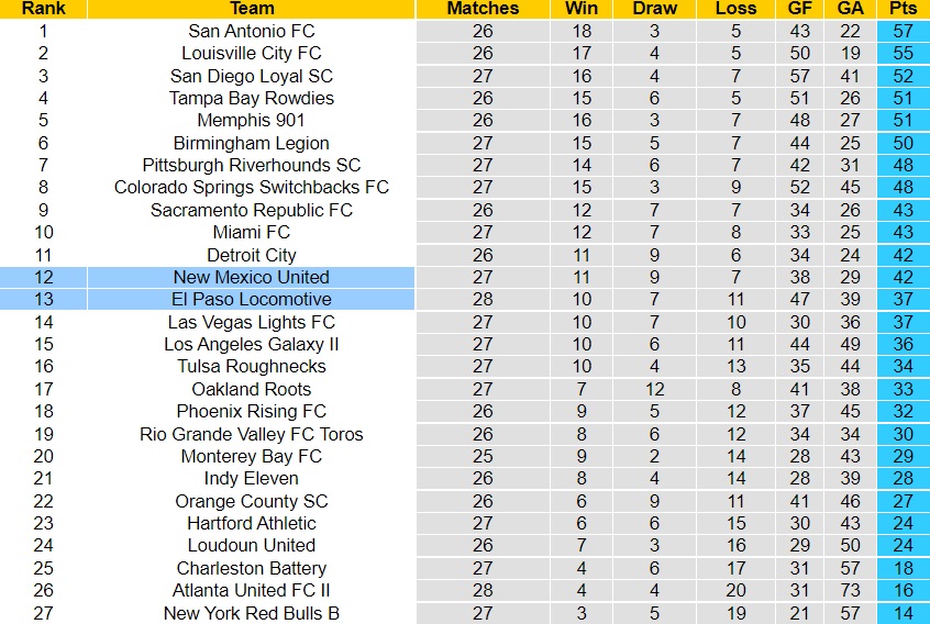 Nhận định New Mexico vs El Paso Locomotive 8h00 ngày 39 (Hạng Nhất Mỹ 2022) 5
