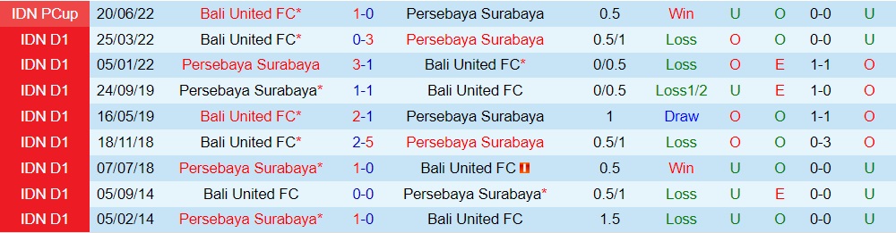 Nhận định Persebaya Surabaya vs Bali United 16h00 ngày 29 (VĐQG Indonesia 202223) 3