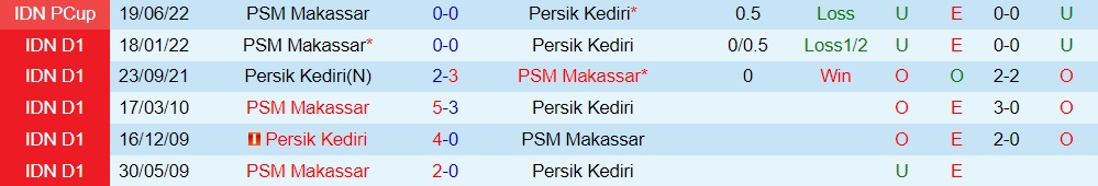 Nhận định Persik Kediri vs PSM Makassar 20h30 ngày 29 (VĐQG Indonesia 202223) 3 Nhận định Persik Kediri vs PSM Makassar 20h30 ngày 29 (VĐQG Indonesia 202223) 3