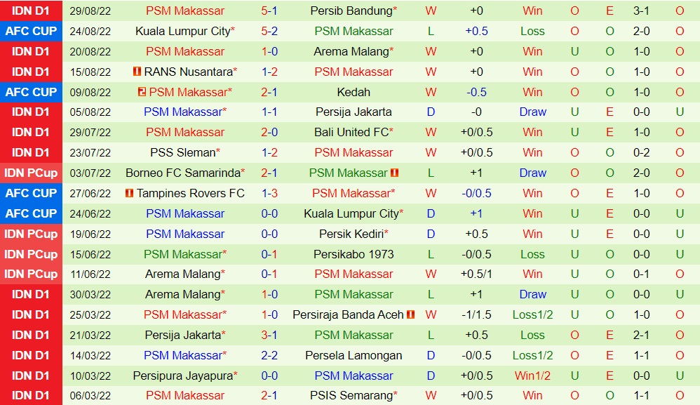 Nhận định Persik Kediri vs PSM Makassar 20h30 ngày 29 (VĐQG Indonesia 202223) 5 Nhận định Persik Kediri vs PSM Makassar 20h30 ngày 29 (VĐQG Indonesia 202223) 5