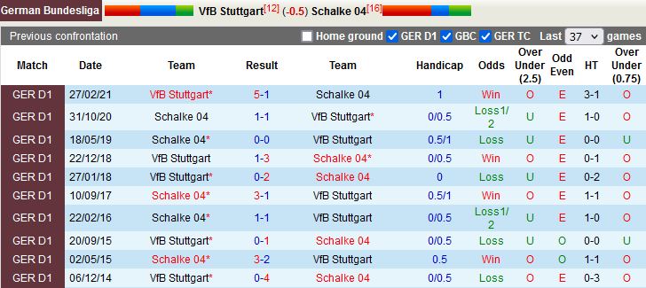Nhận định Stuttgart vs Schalke 20h30 ngày 39 (VĐQG Đức 202223) 2