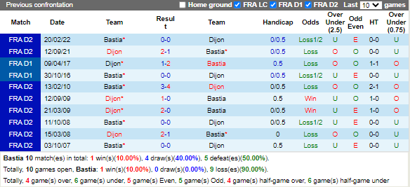 Nhận định Bastia vs Dijon (1h45 ngày 39, Hạng 2 Pháp) 2