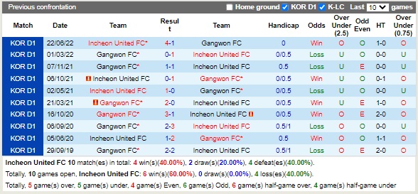 Nhận định Incheon vs Gangwon 17h30 ngày 29 (VĐQG Hàn Quốc 2022) 2