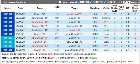 Nhận định Suwon FC vs Jeju 17h00 ngày 29 (VĐQG Hàn Quốc 2022) 2 Nhận định Suwon FC vs Jeju 17h00 ngày 29 (VĐQG Hàn Quốc 2022) 2