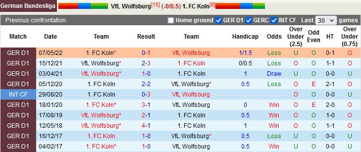 Nhận định Wolfsburg vs Cologne 20h30 ngày 39 (VĐQG Đức 202223) 2