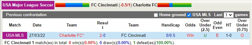 Nhận định Cincinnati vs Charlotte 6h30 ngày 49 (Nhà nghề Mỹ MLS 2022) 2 Nhận định Cincinnati vs Charlotte 6h30 ngày 49 (Nhà nghề Mỹ MLS 2022) 2
