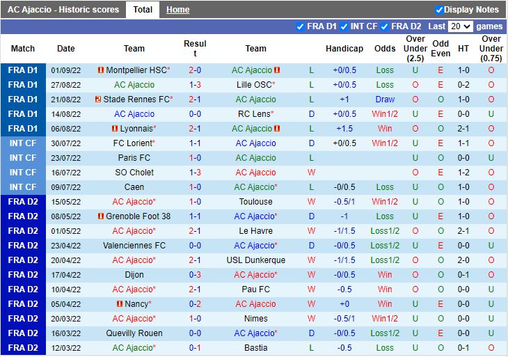 Nhận định Ajaccio vs Lorient 20h00 ngày 49 (VĐQG Pháp 202223) 2