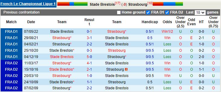 Nhận định Brest vs Strasbourg 20h00 ngày 49 (VĐQG Pháp 202223) 2
