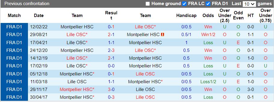Thống kê đối đầu Montpellier HSC vs Lille OSC - lịch thi đấu socolive