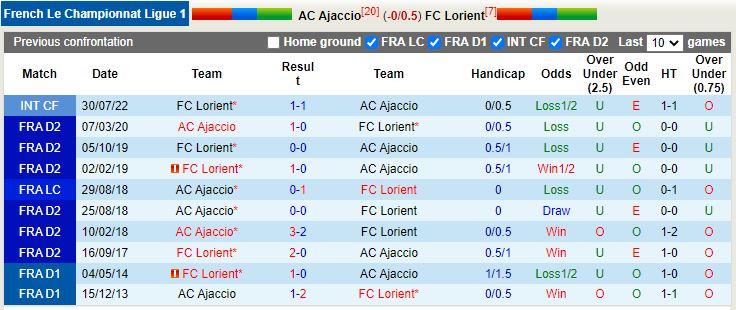 Nhận định Ajaccio vs Lorient 20h00 ngày 49 (VĐQG Pháp 202223) 1
