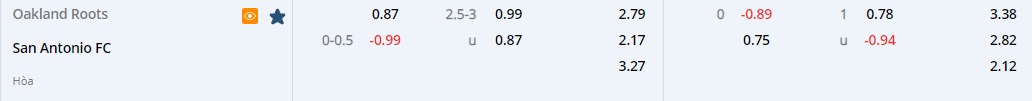 Nhận định Oakland Roots vs San Antonio 9h00 ngày 49 (Hạng Nhất Mỹ 2022) 1 Nhận định Oakland Roots vs San Antonio 9h00 ngày 49 (Hạng Nhất Mỹ 2022) 1