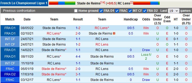 Nhận định Reims vs Lens 20h00 ngày 49 (VĐQG Pháp 202223) 2