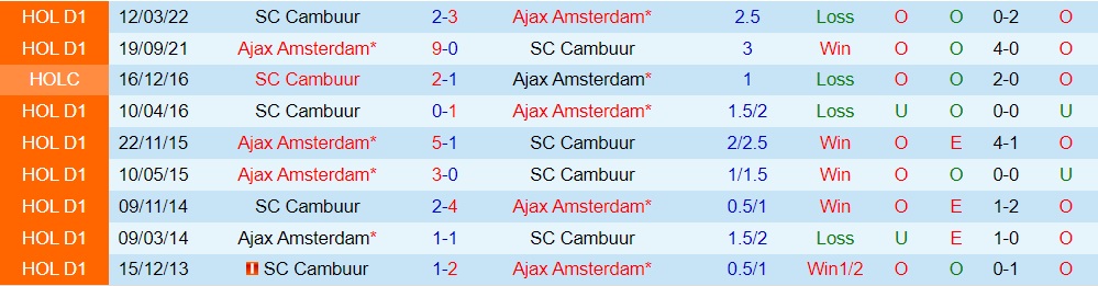 Nhận định bóng đá Ajax vs Cambuur 21h30 ngày 39 (VĐQG Hà Lan 202223) 2