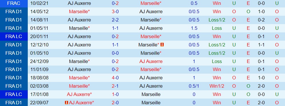 Nhận định, soi kèo Auxerre vs Marseille 22h00 ngày 39 (VĐQG Pháp 202223) 2