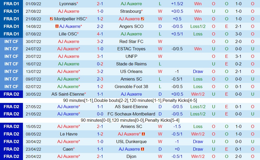 Nhận định, soi kèo Auxerre vs Marseille 22h00 ngày 39 (VĐQG Pháp 202223) 3