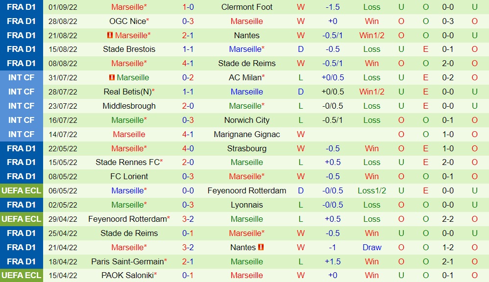 Nhận định, soi kèo Auxerre vs Marseille 22h00 ngày 39 (VĐQG Pháp 202223) 4