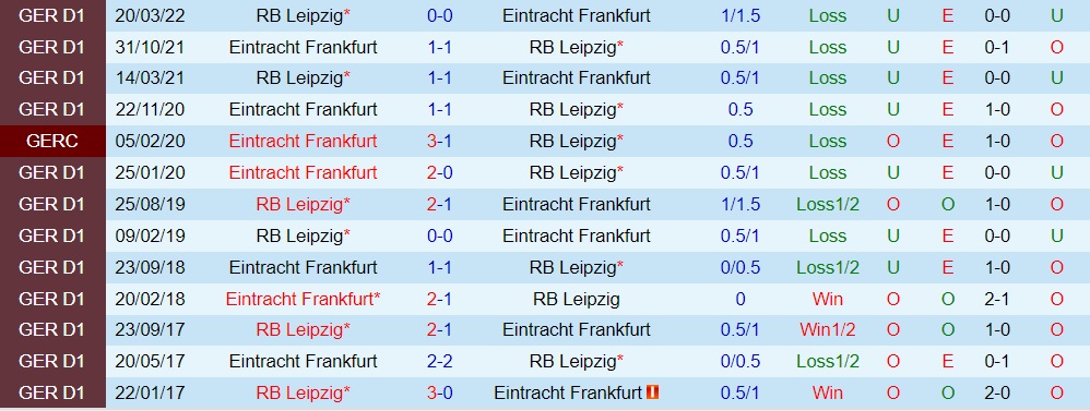 Nhận định, soi kèo Frankfurt vs Leipzig 23h30 ngày 39 (VĐQG Đức 202223) 2 Nhận định, soi kèo Frankfurt vs Leipzig 23h30 ngày 39 (VĐQG Đức 202223) 2