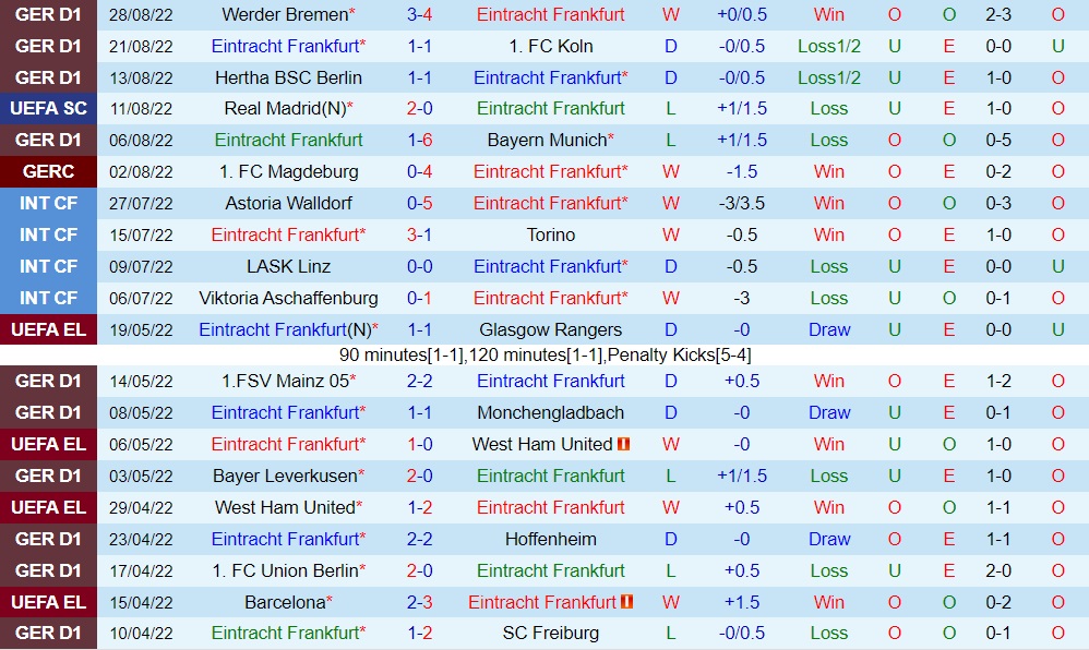 Nhận định, soi kèo Frankfurt vs Leipzig 23h30 ngày 39 (VĐQG Đức 202223) 3 Nhận định, soi kèo Frankfurt vs Leipzig 23h30 ngày 39 (VĐQG Đức 202223) 3