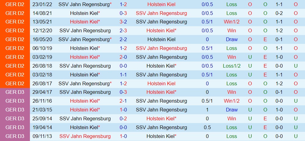 Nhận định Jahn Regensburg vs Holstein Kiel 18h00 ngày 39 (Hạng 2 Đức 202223) 2