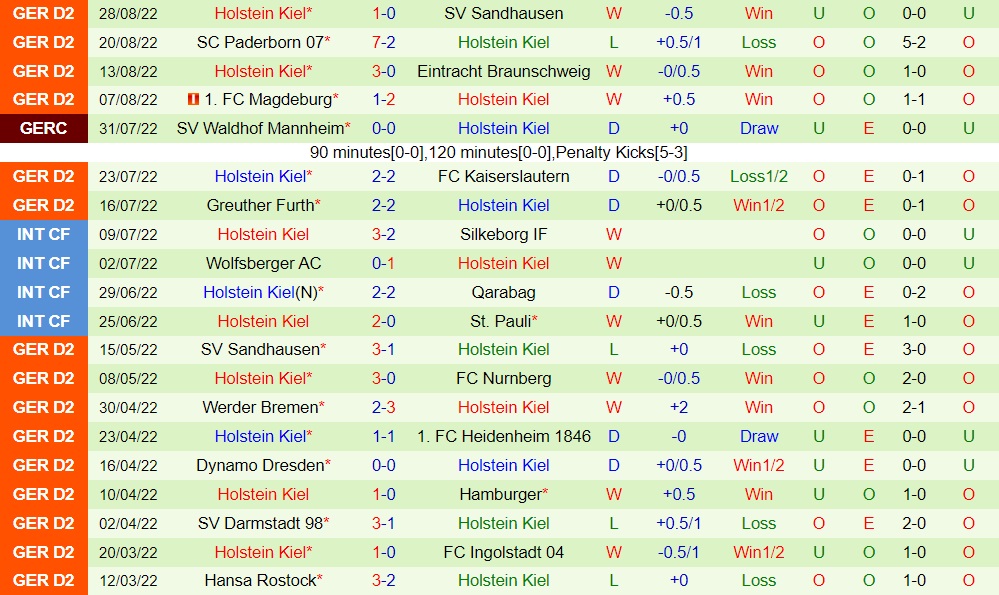 Nhận định Jahn Regensburg vs Holstein Kiel 18h00 ngày 39 (Hạng 2 Đức 202223) 4