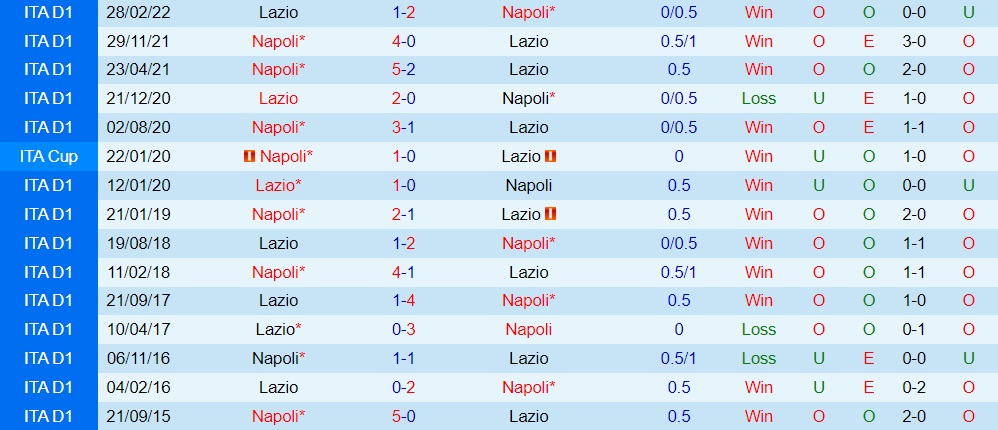Nhận định bóng đá Lazio vs Napoli 1h45 ngày 49 (VĐQG Italia 202223) 2
