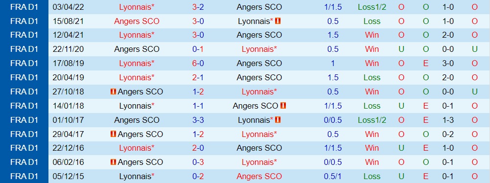Nhận định, dự đoán Lyon vs Angers 2h00 ngày 49 (VĐQG Pháp 202223) 2