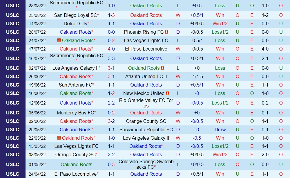 Nhận định Oakland Roots vs San Antonio 9h00 ngày 49 (Hạng Nhất Mỹ 2022) 2 Nhận định Oakland Roots vs San Antonio 9h00 ngày 49 (Hạng Nhất Mỹ 2022) 2