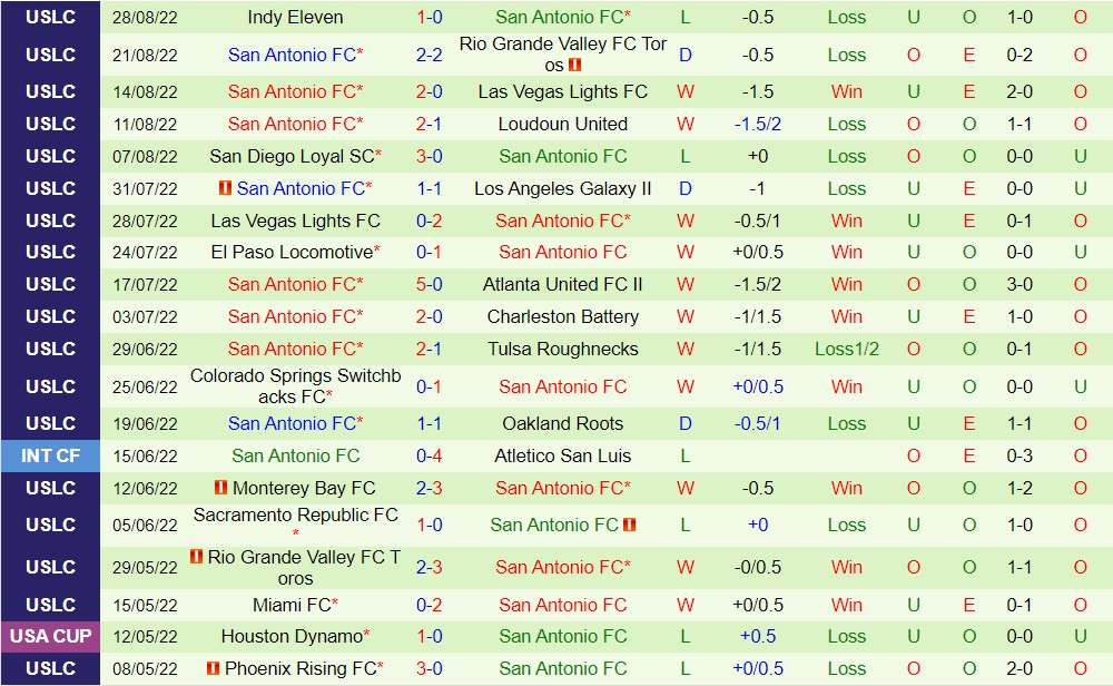 Nhận định Oakland Roots vs San Antonio 9h00 ngày 49 (Hạng Nhất Mỹ 2022) 3 Nhận định Oakland Roots vs San Antonio 9h00 ngày 49 (Hạng Nhất Mỹ 2022) 3