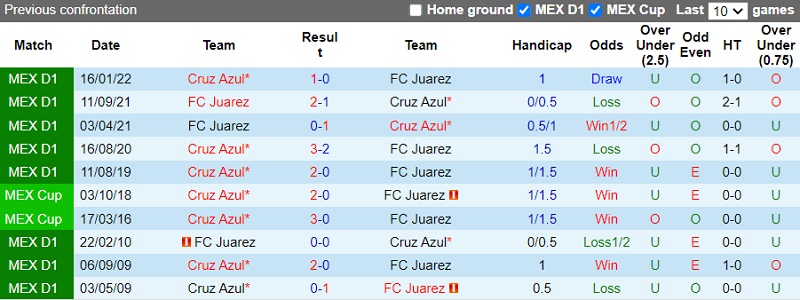 Nhận định Juarez vs Cruz Azul 9h05 ngày 39 (VĐ Mexico 2022) 2