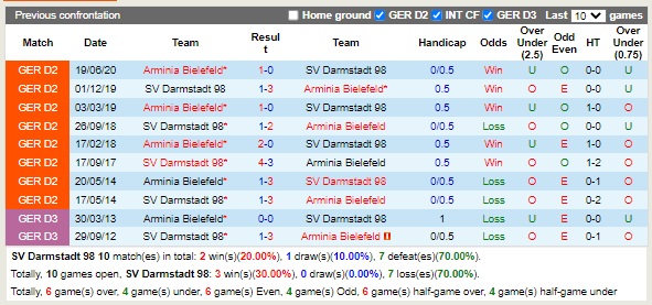 Nhận định Darmstadt vs Bielefeld 18h30 ngày 49 (Hạng 2 Đức 2022) 2