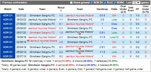 Nhận định Gimcheon Sangmu vs Jeonbuk 17h00 ngày 49 (VĐQG Hàn Quốc 2022) 2